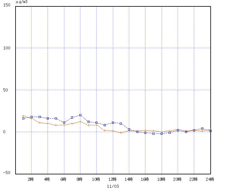 経時変化グラフ