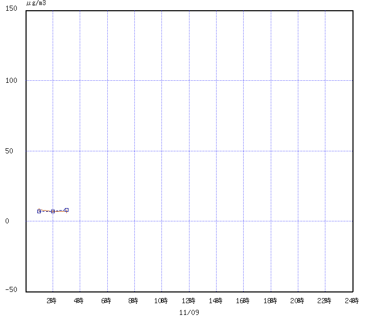 経時変化グラフ
