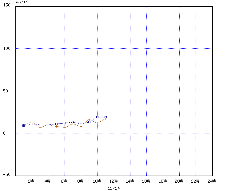 経時変化グラフ
