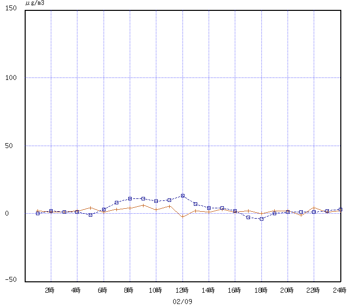 経時変化グラフ