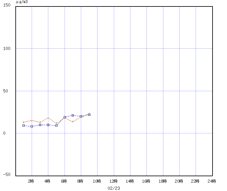 経時変化グラフ
