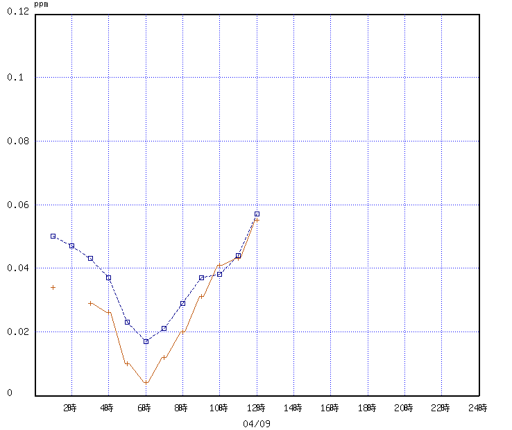 経時変化グラフ